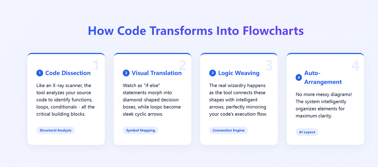 code-transform-into-flowcharts