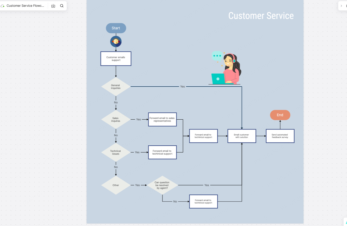 customer-service-diagram-template