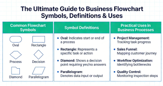 The Ultimate Guide to Business Flowchart Symbols, Definitions & Uses