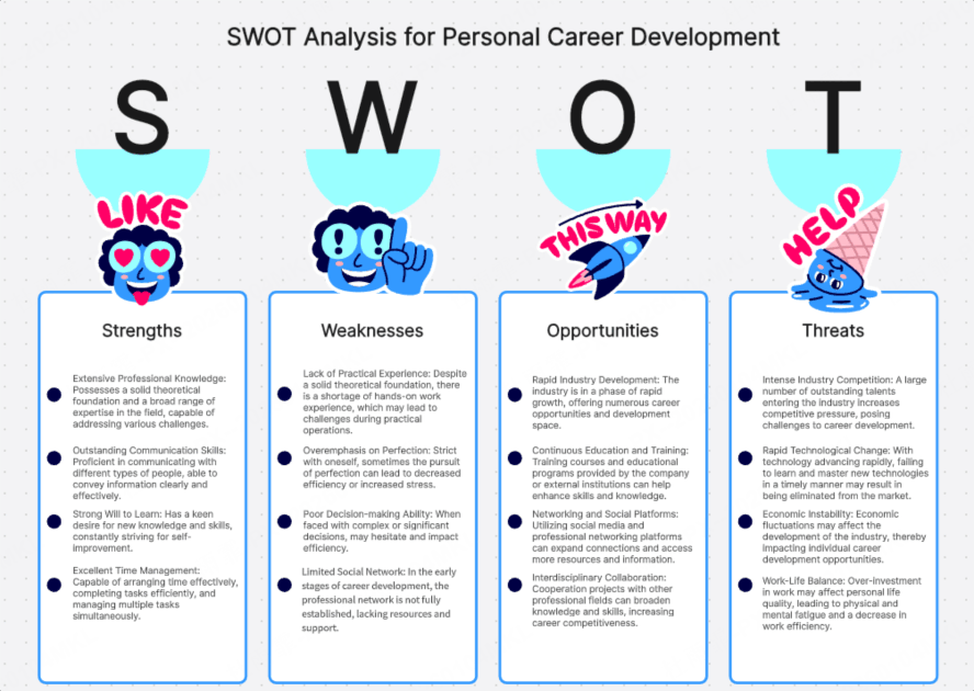 SWOT analysis