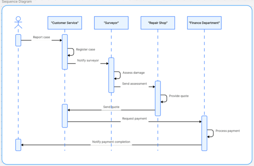 sequence diagram