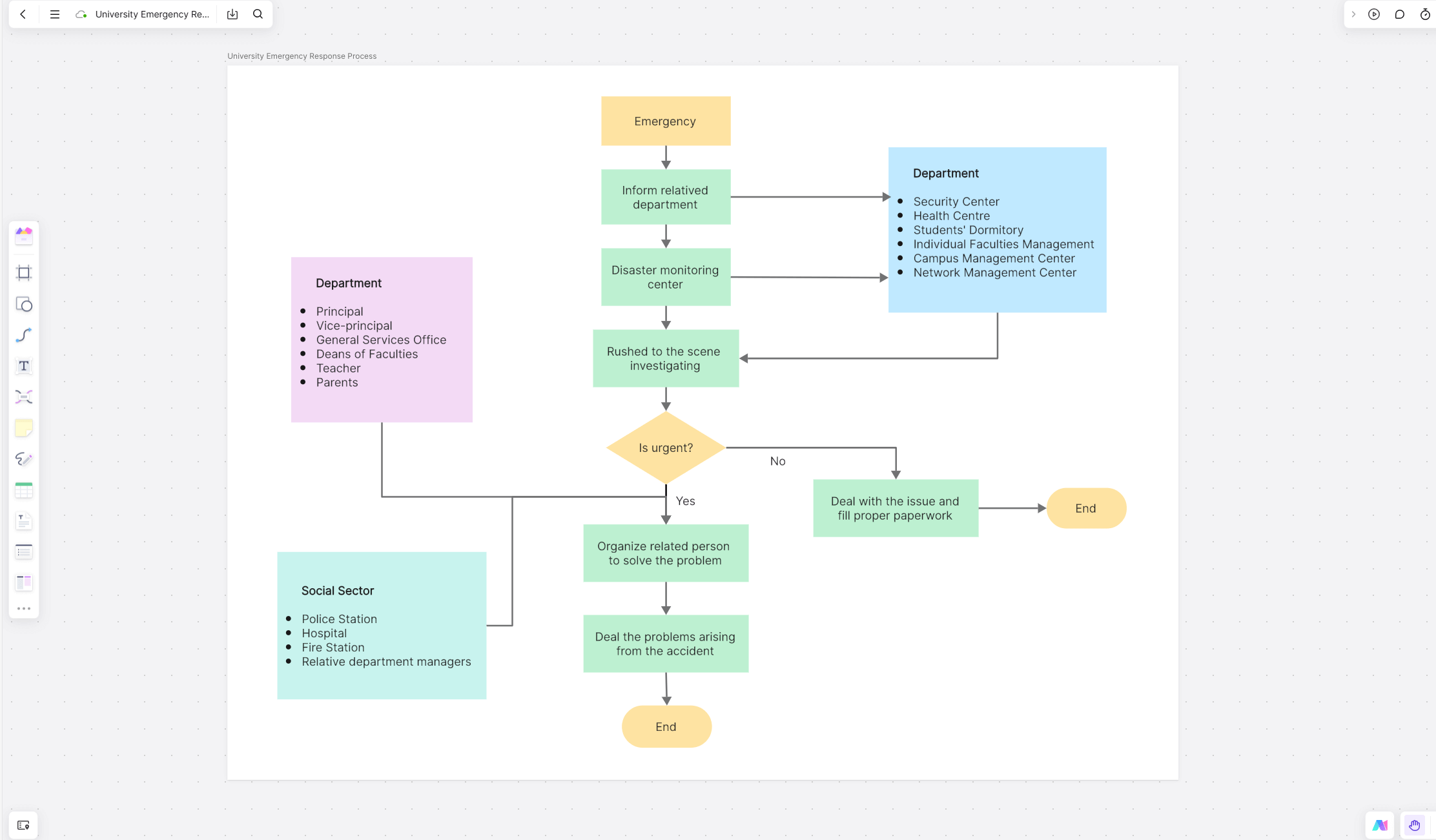 AI flowchart generation