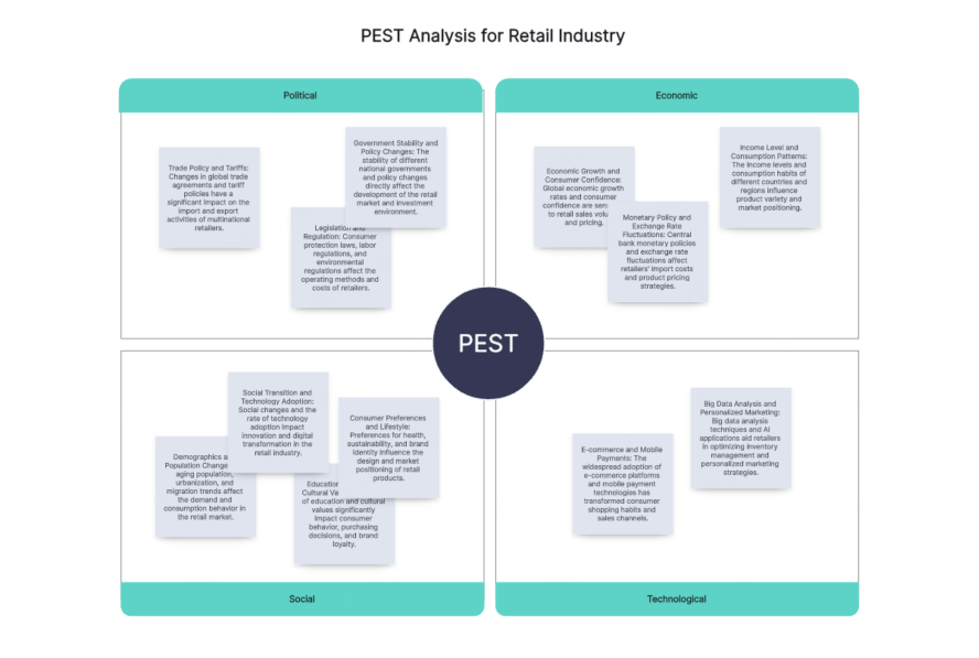 AI-generated PEST analysis