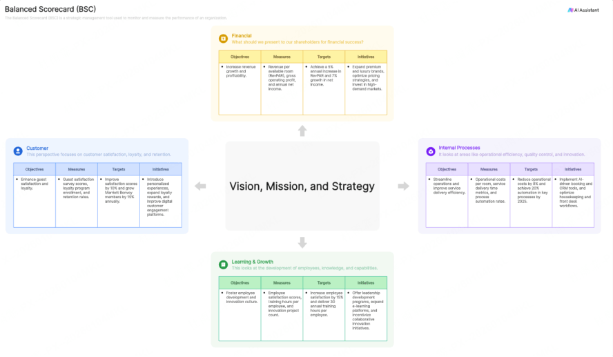 AI balanced scorecard