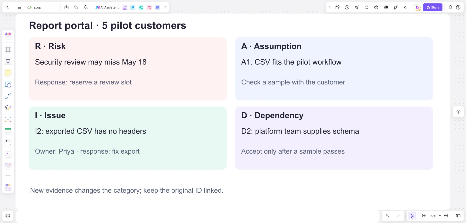 Boardmix RAID example for a report-portal pilot, with a security-review risk, CSV assumption, missing-header issue and schema dependency