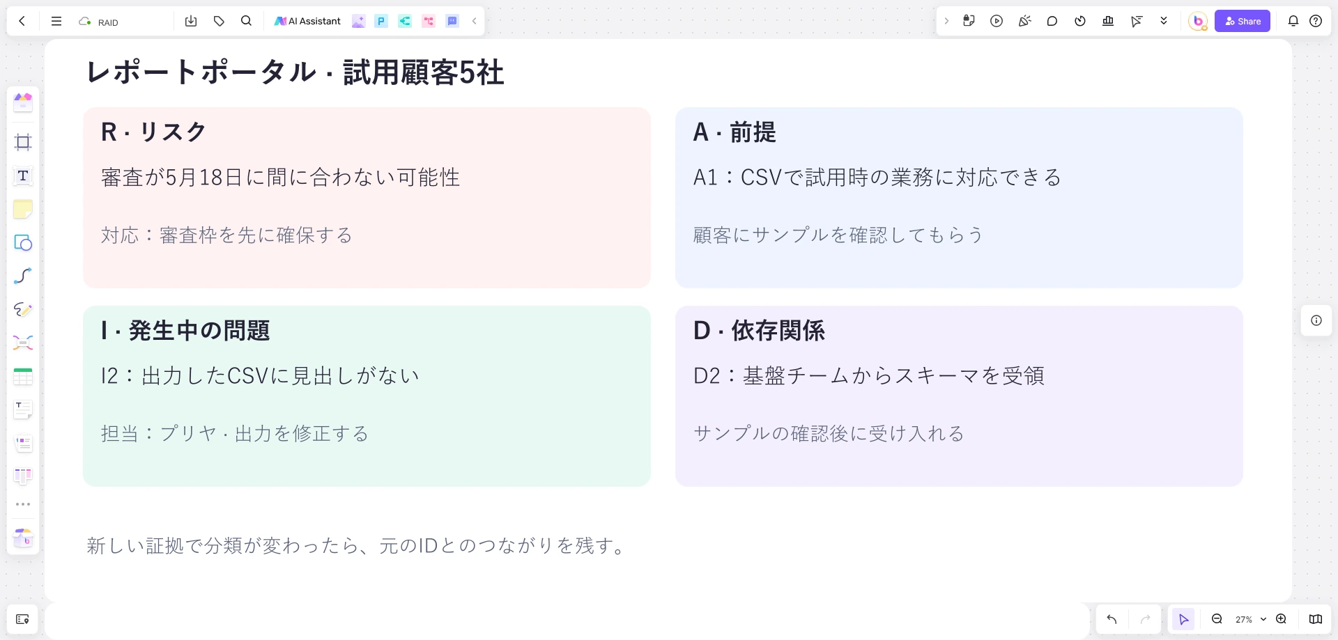 レポートポータルの審査遅延リスク、CSVの前提A1、列名欠落の課題I2、スキーマ受領の依存関係D2を整理したBoardmixのボード