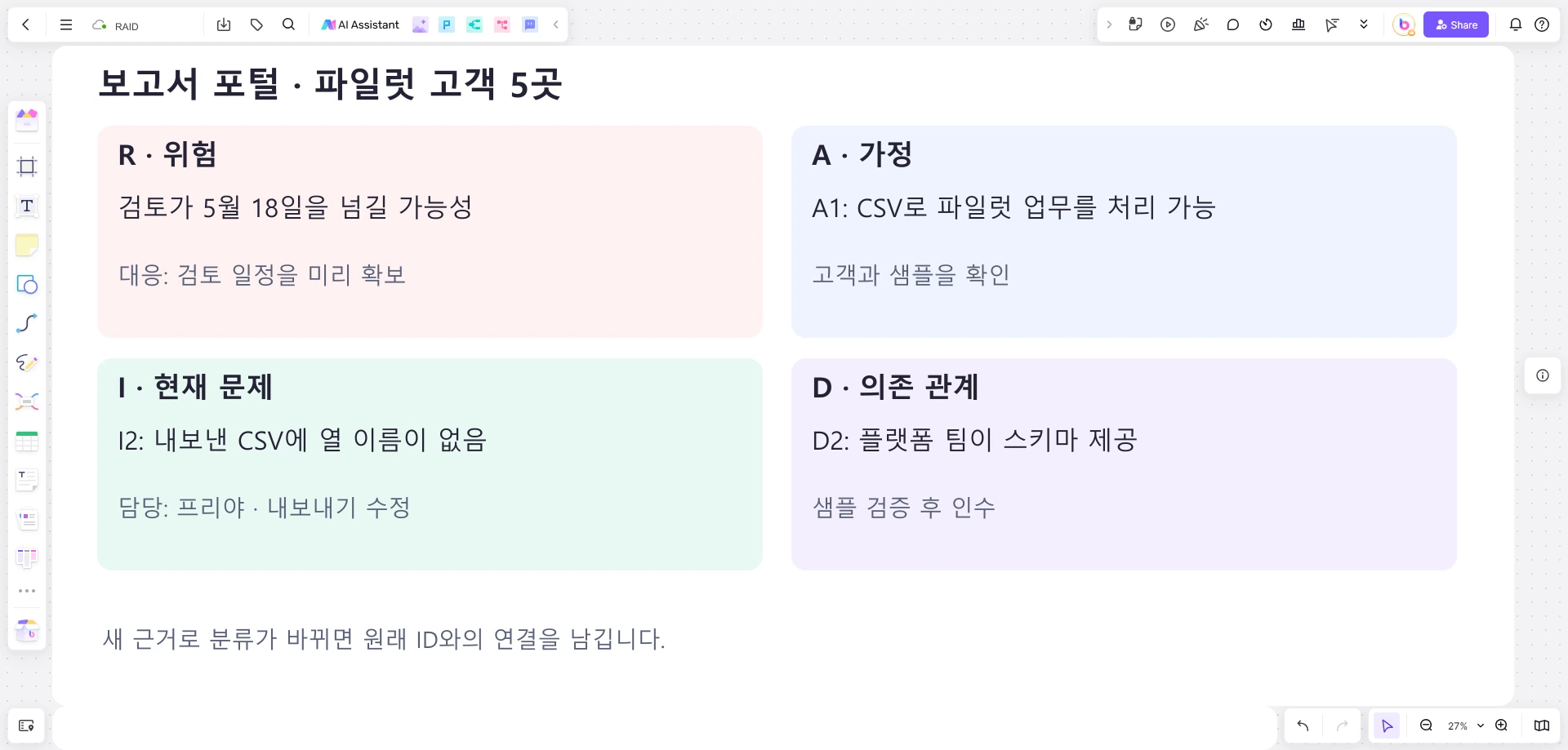 보고서 포털의 검토 지연 위험, CSV 가정 A1, 열 이름 누락 이슈 I2, 스키마 제공 의존성 D2를 정리한 Boardmix 보드