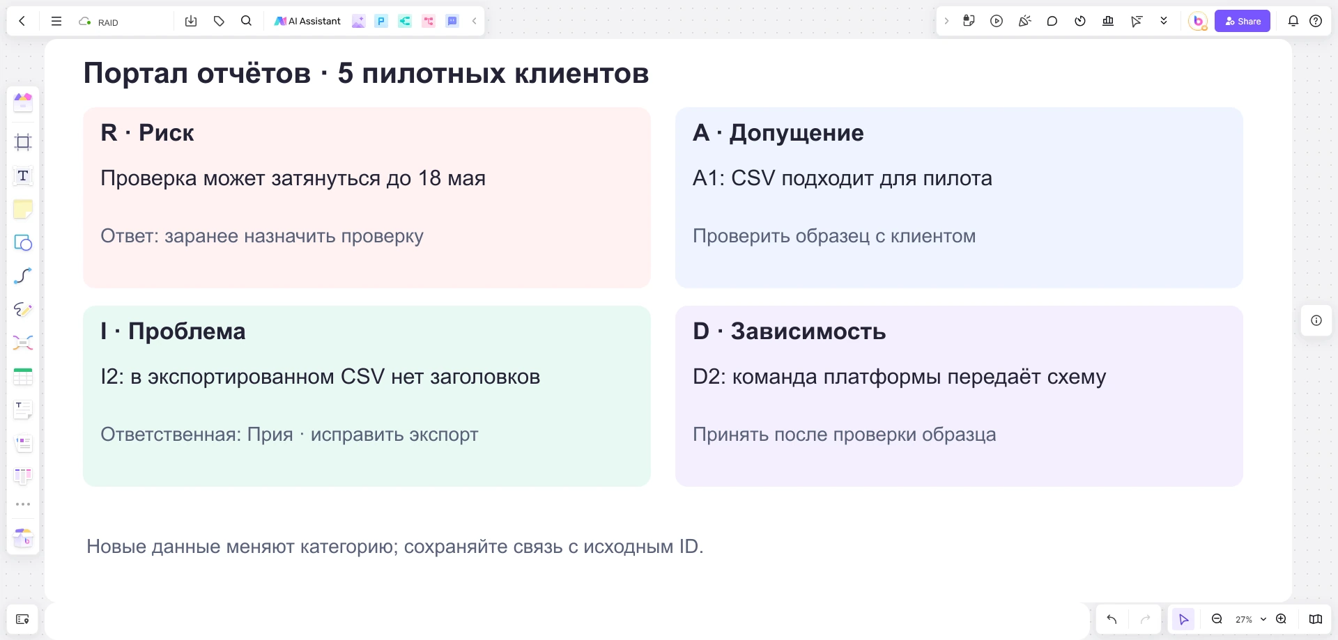 Пример RAID-доски Boardmix: допущение A1 о CSV, проблема I2 без заголовков и зависимость D2 от схемы данных