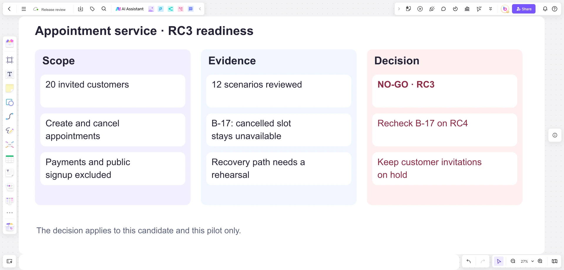 Boardmix release review showing RC3 scope, defect B-17 and a no-go decision pending an RC4 recheck