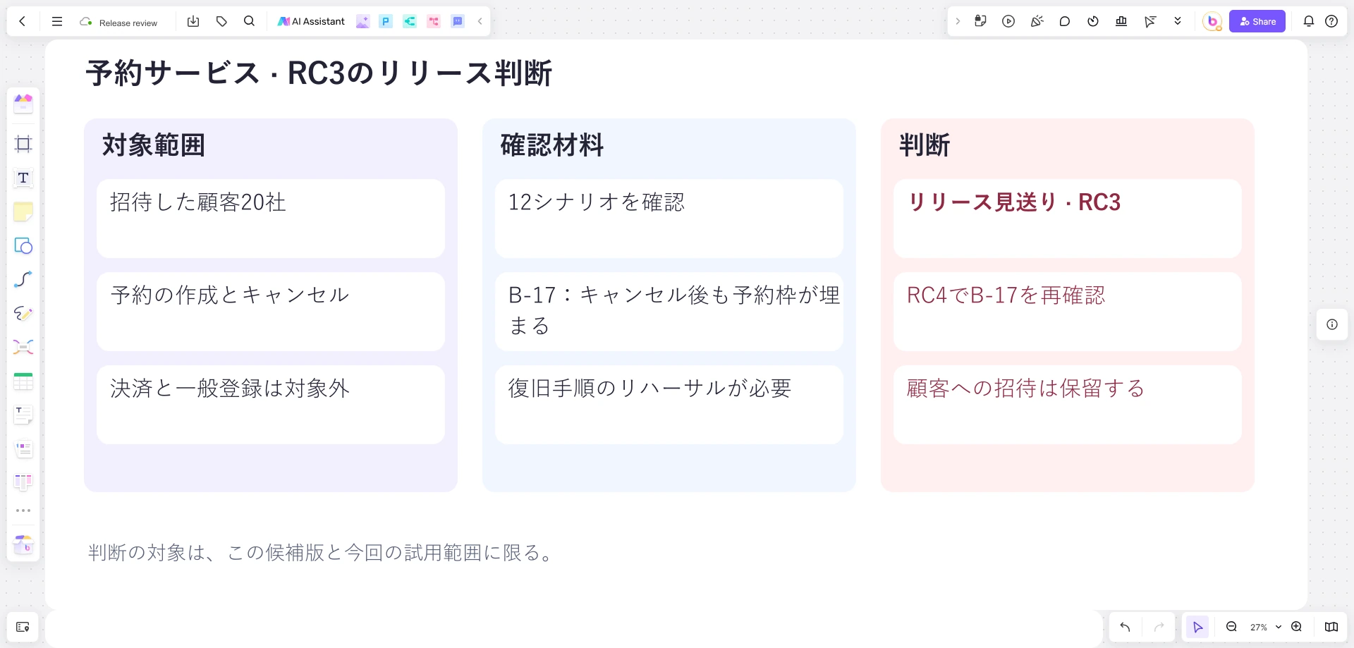 予約サービスRC3の対象範囲、不具合B-17と未検証の復旧手順、RC4での再確認を並べたBoardmixのボード
