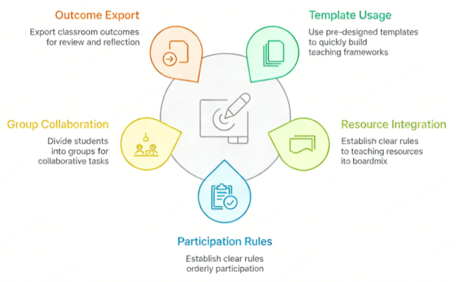 How Teachers Can Use boardmix Effectively