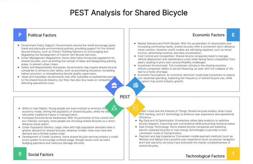 AI-generated PEST analysis