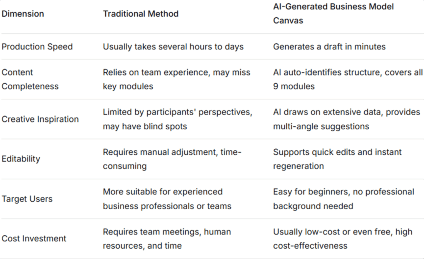 Traditional vs. AI-Powered Business Model Canvas: A Comparison