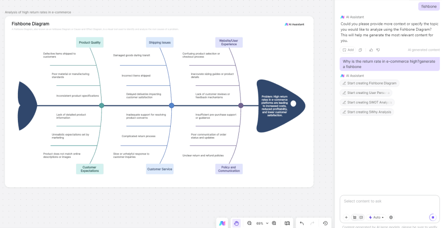 Create an AI Fishbone Diagram