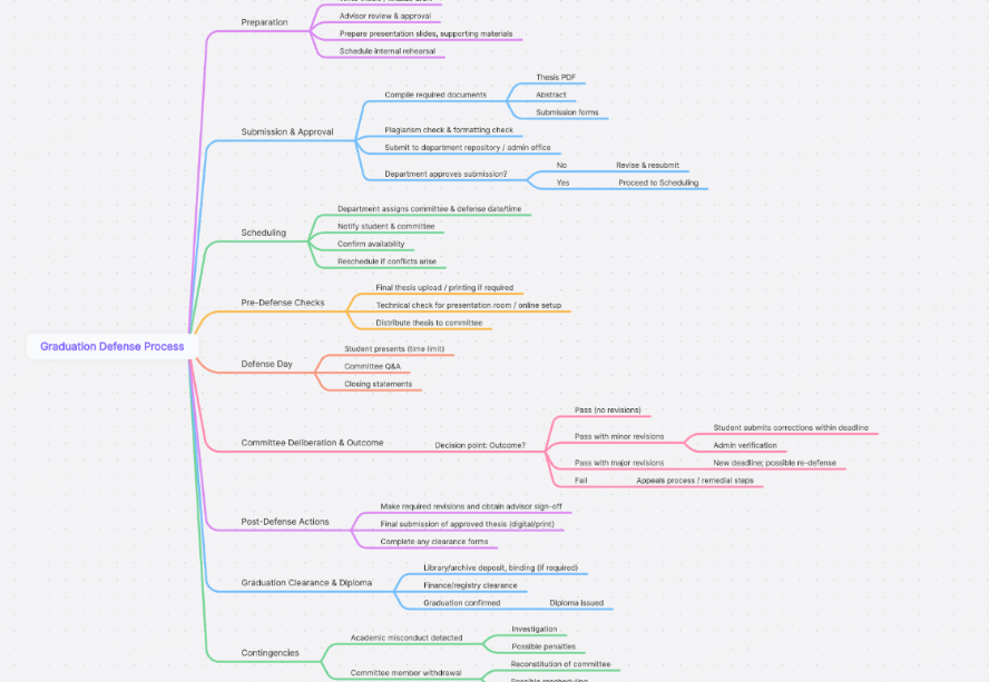 defense preparation mindmap