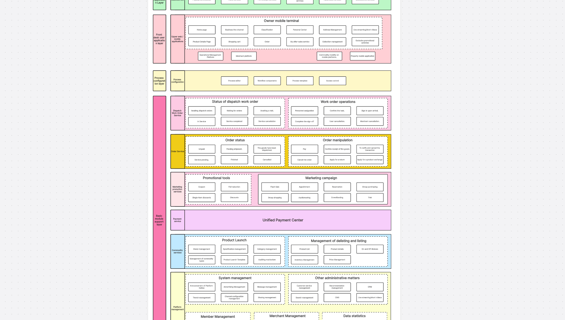 Internet Product Architecture Template