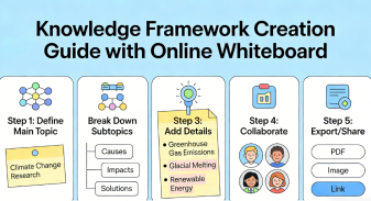 How to do knowledge framework with online whiteboard?