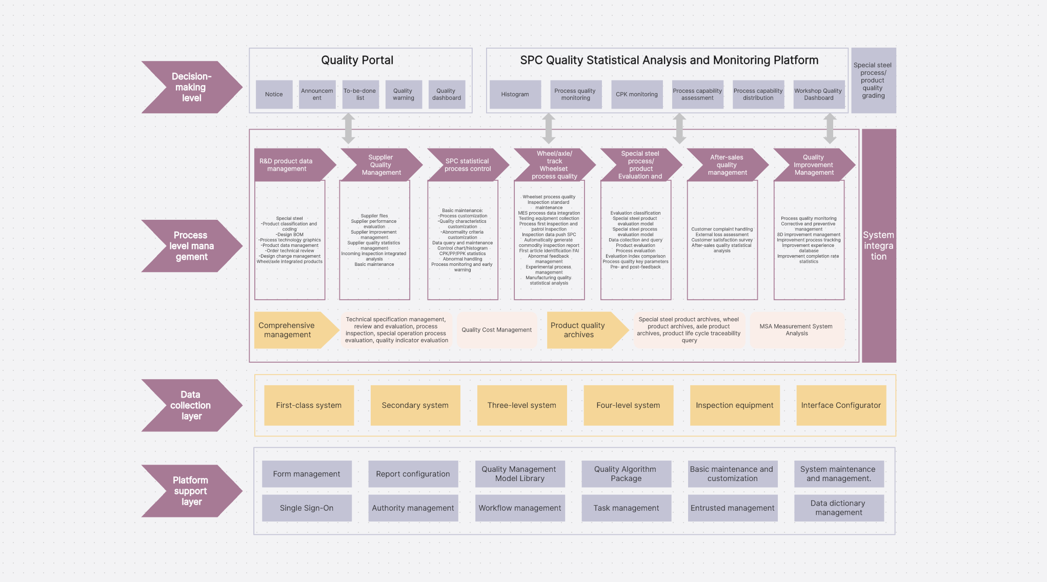 QMS Architecture Template