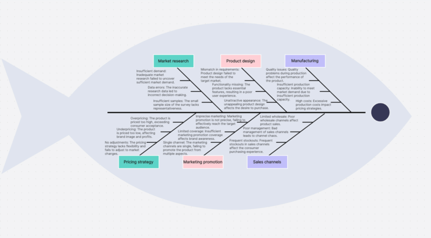 The Creative Gradient Fishbone