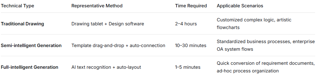 Comparison of Three Flowchart Generation Methods