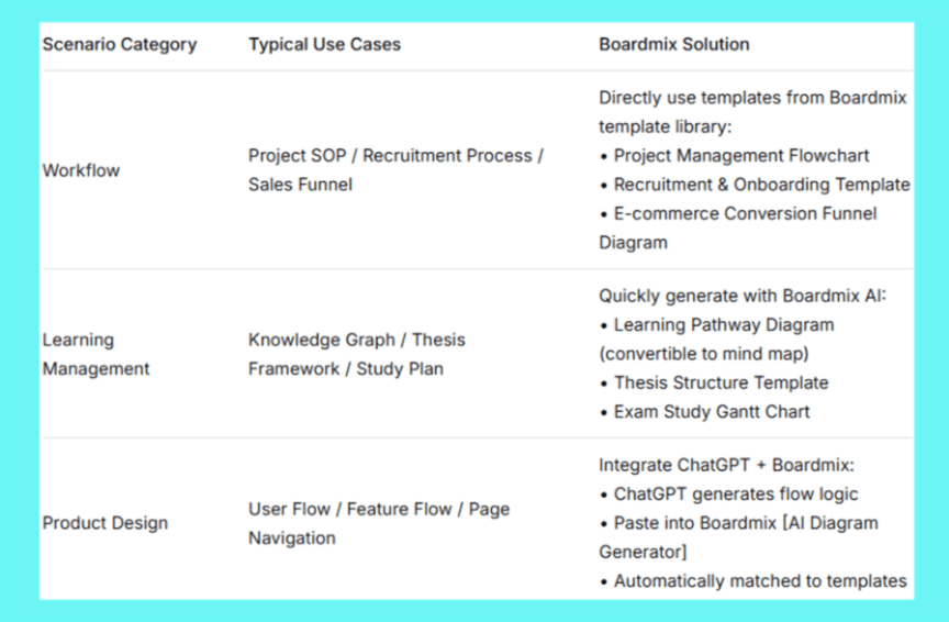 Common Use Cases for ChatGPT-Generated Flowcharts