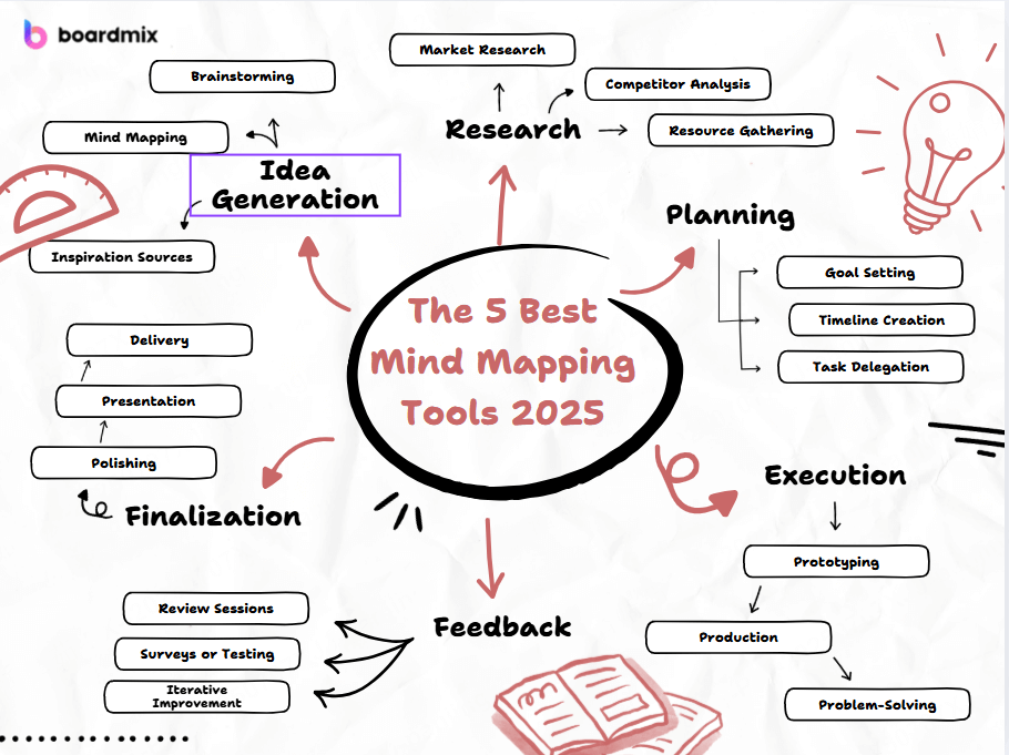 The 5 Best Mind Mapping Tools 2025: Unlock Your Mind's Full Potential