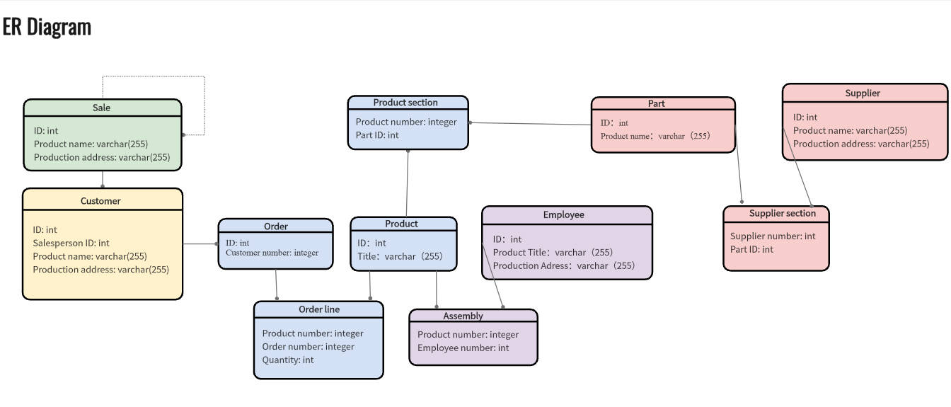 Create an Entity Relationship Diagram Online