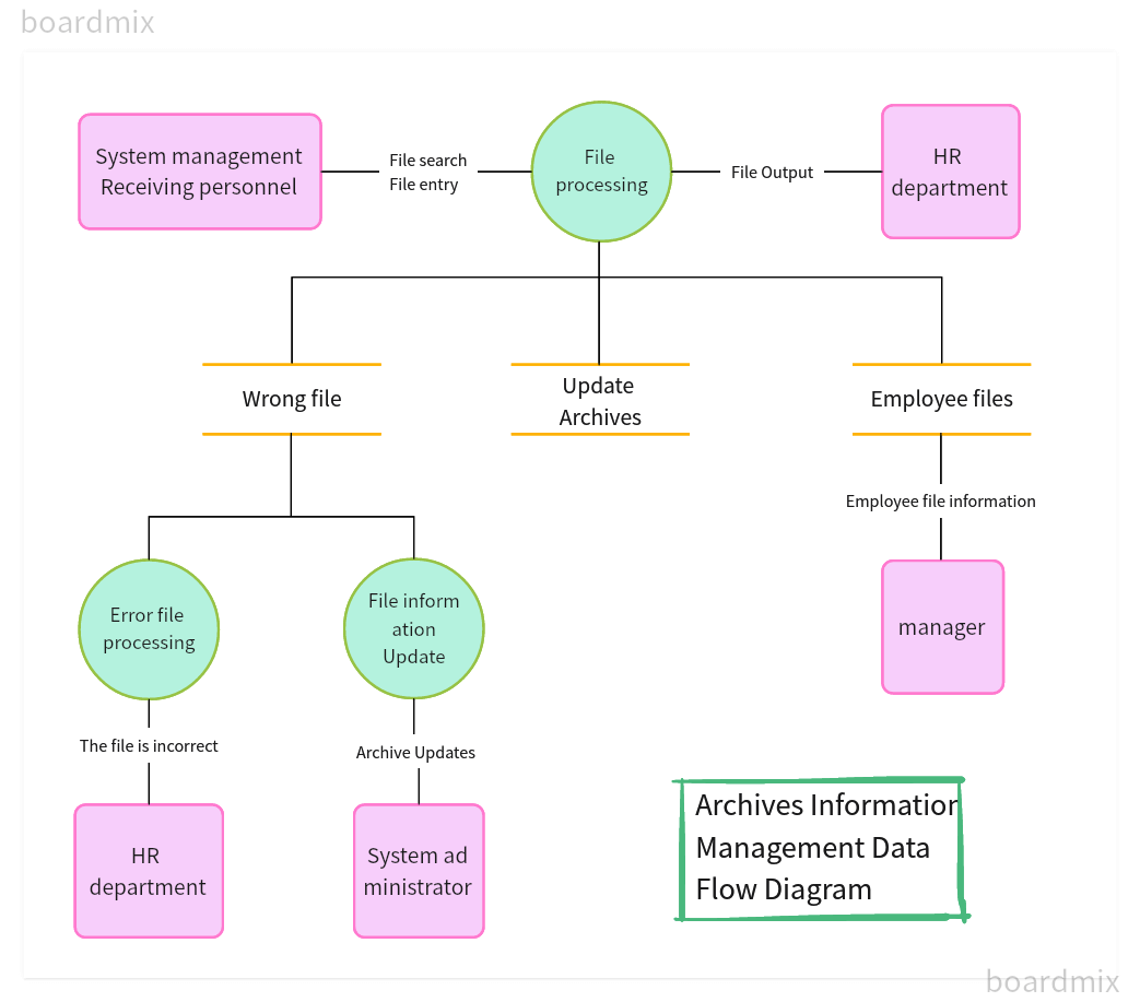 Employee-Record-Management-Data-Flowchart