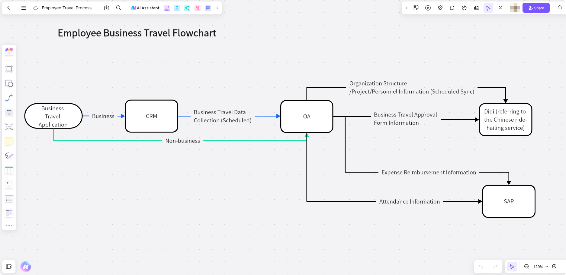 Employee-Travel-Process-Flowchart