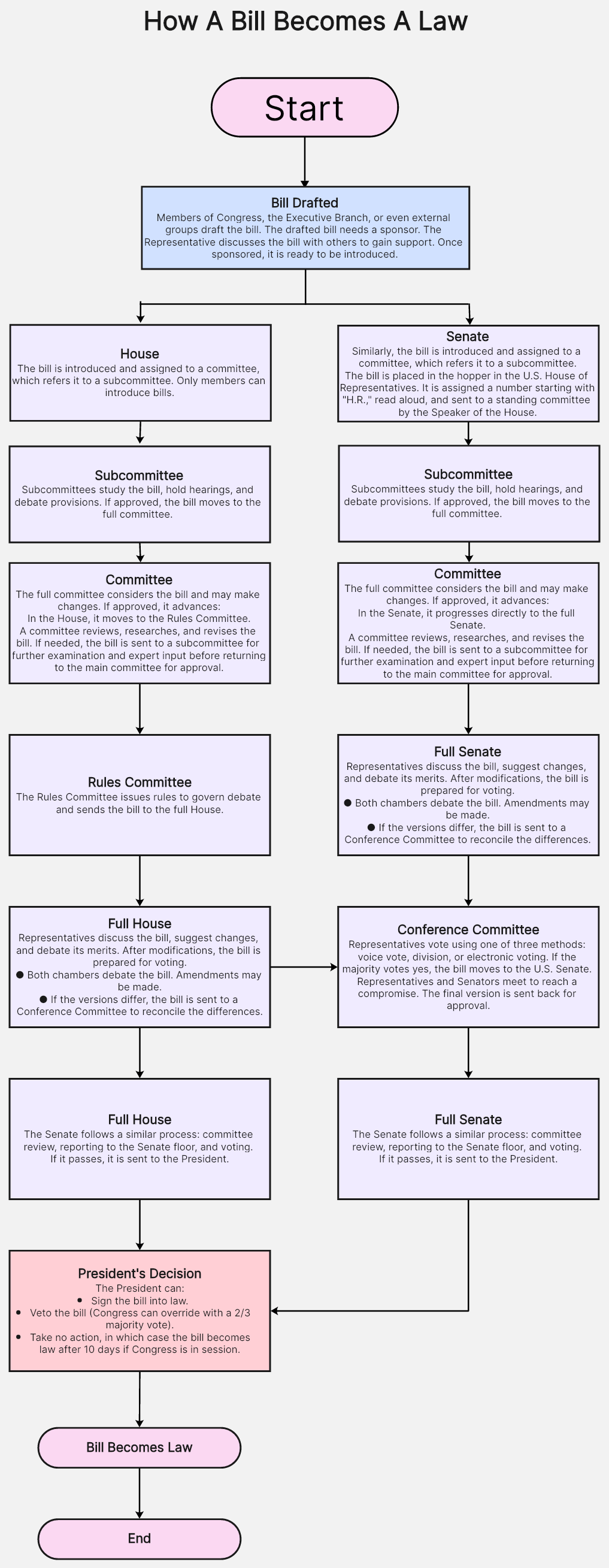 How-A-Bill-Becomes-A-Law-Flowchart