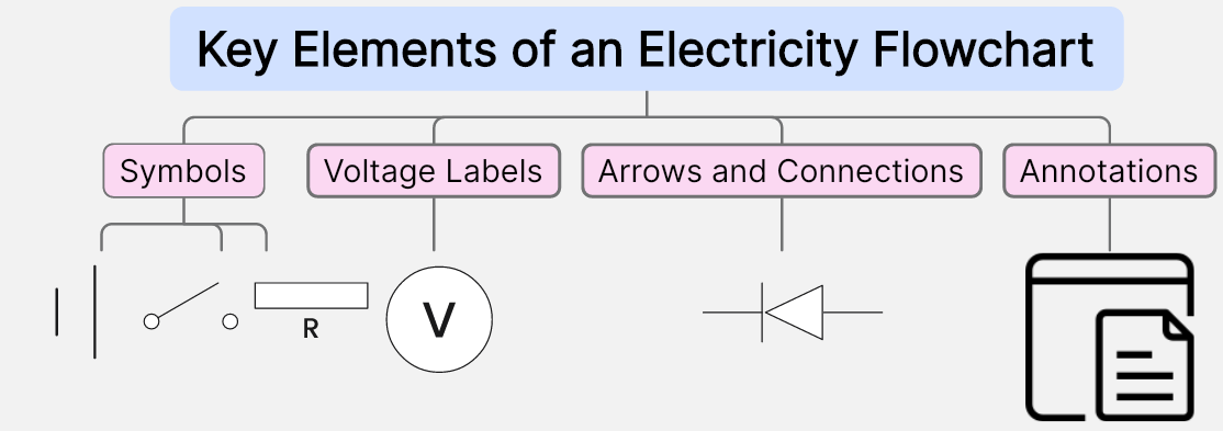 Key-Elements-of-an-Electricity-Flowchart