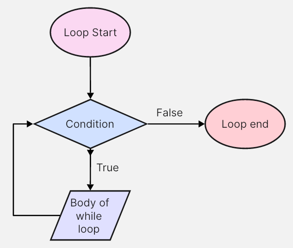 Set-Conditions