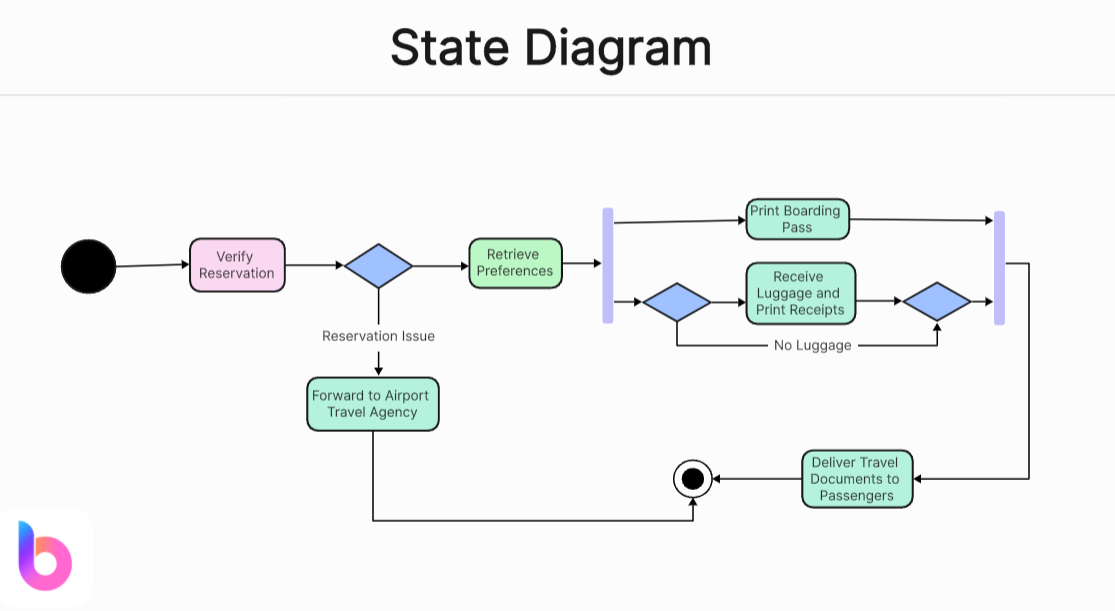 6 State Diagram Examples: Tips & Draw It Online