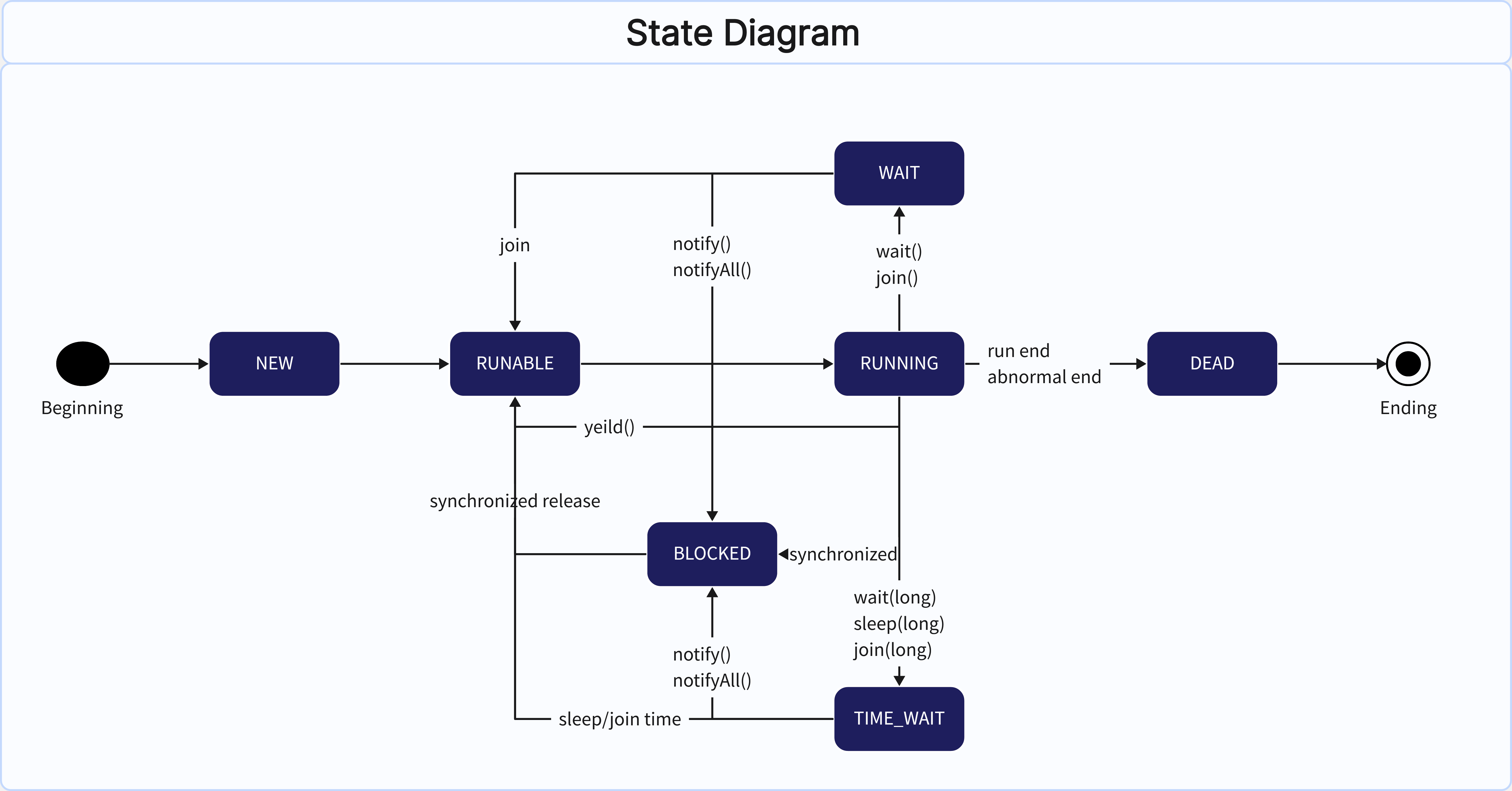 What is State Diagram: Complete Tutorial 