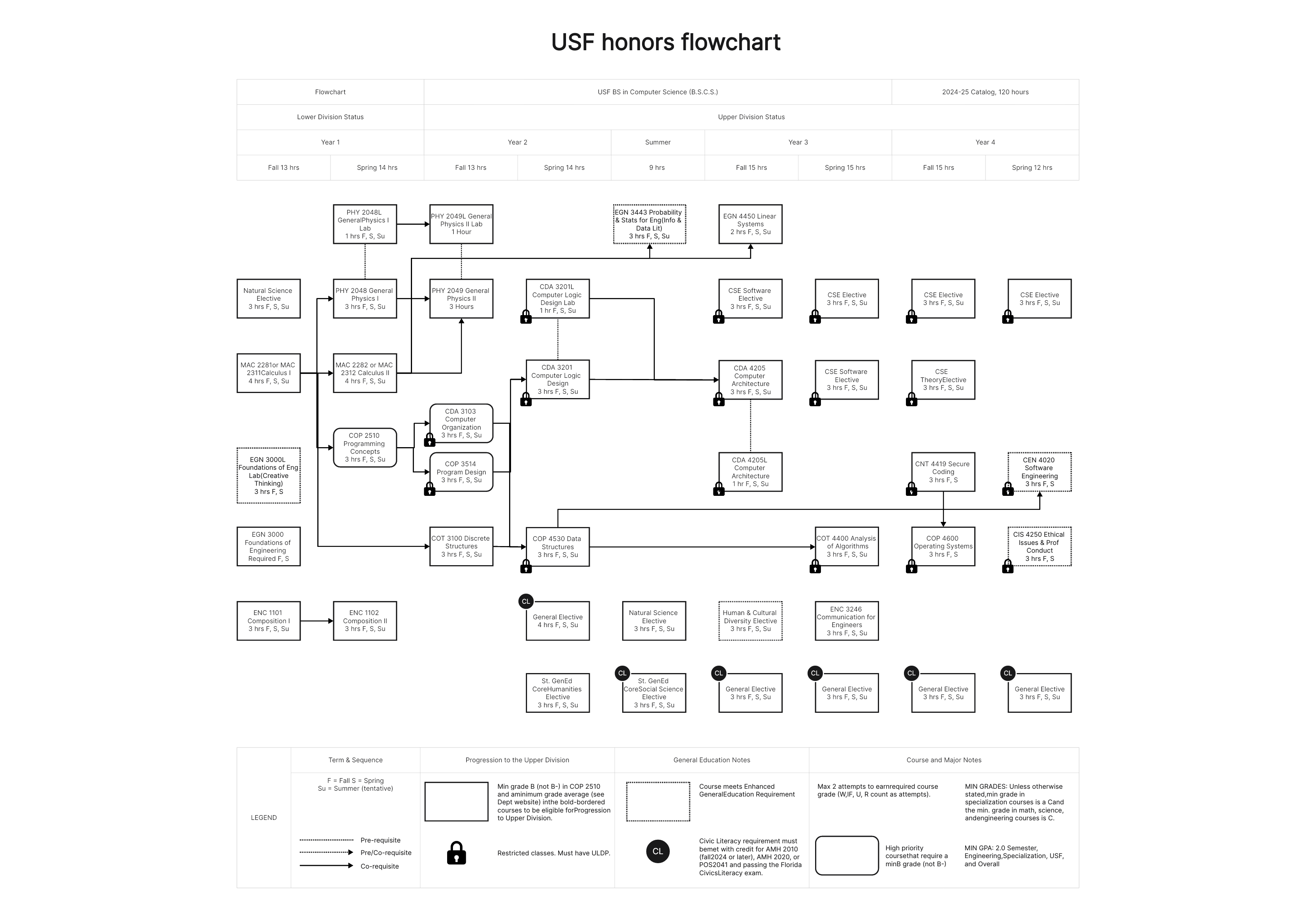 USF-honors-flowchart