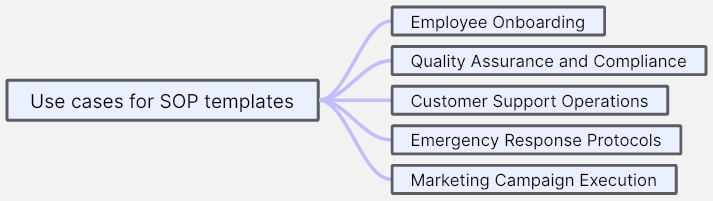 Use-cases-for-SOP-templates