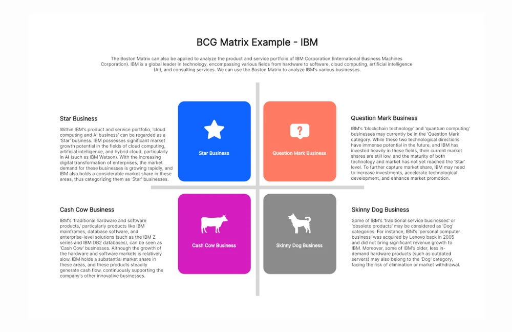 Ejemplo de matriz BCG de IBM de la comunidad para debatir unidades de negocio