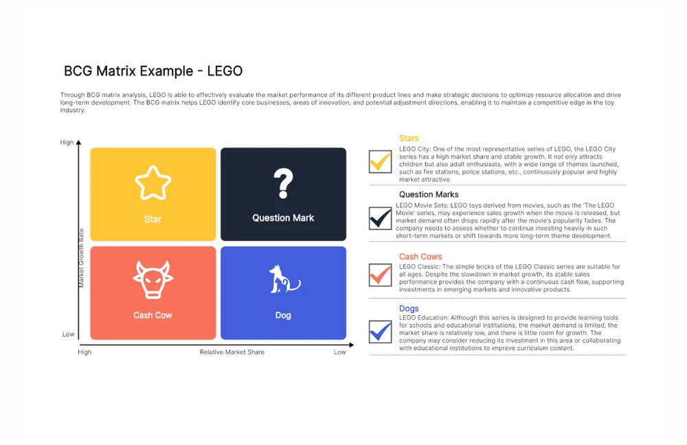 Ejemplo de matriz BCG de LEGO de la comunidad con un diagrama de cuatro cuadrantes y notas explicativas