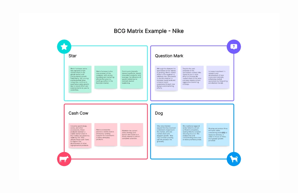 Ejemplo de matriz BCG de Nike de la comunidad con notas de colores en cuatro cuadrantes