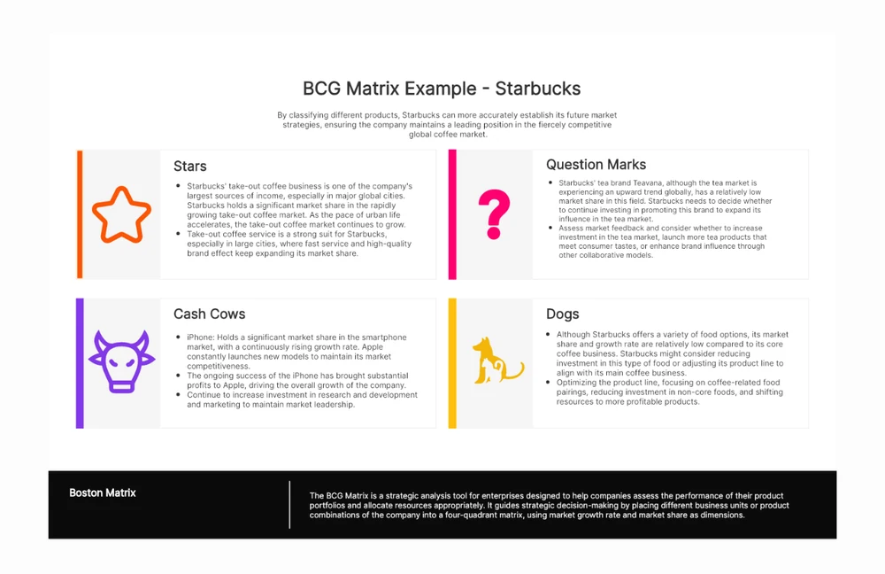 Ejemplo de matriz BCG de Starbucks de la comunidad con explicaciones escritas por cuadrante