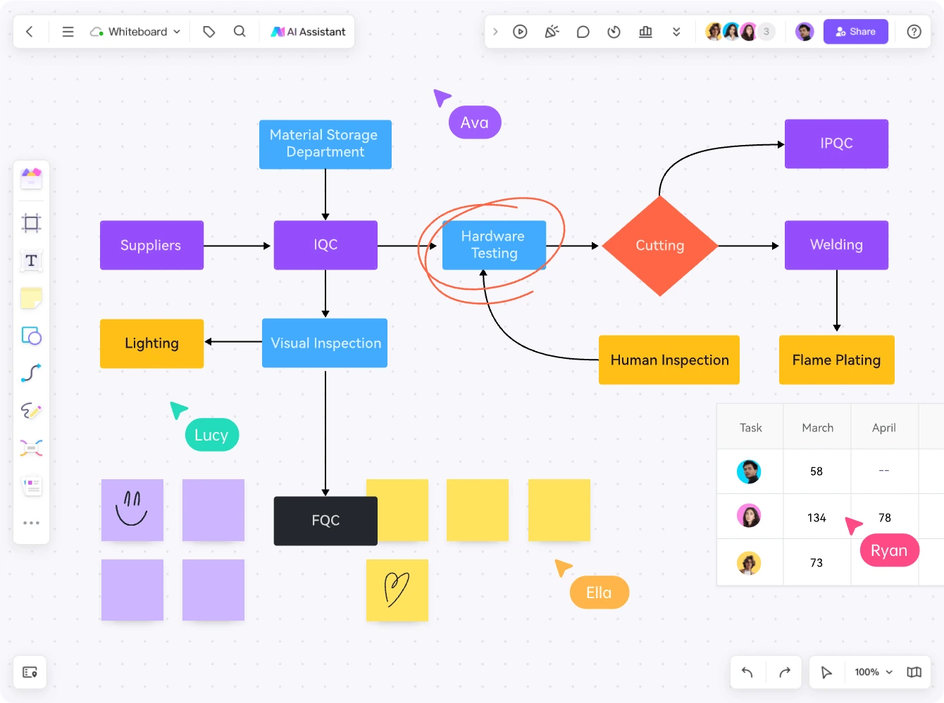 Un diagrama de procesos de Boardmix comparte el lienzo con notas del equipo, anotaciones y una tabla de tareas.