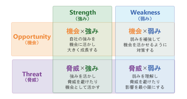 swot分析