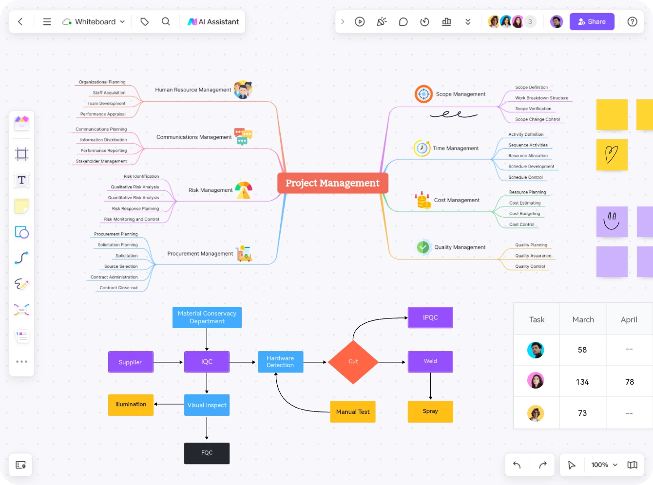 Una pizarra de proyecto de Boardmix combina un mapa mental de gestión de proyectos con un diagrama de flujo, notas adhesivas y un calendario.