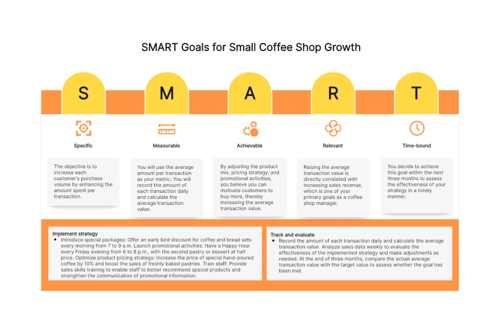 Ejemplo de objetivo SMART para una pequeña cafetería