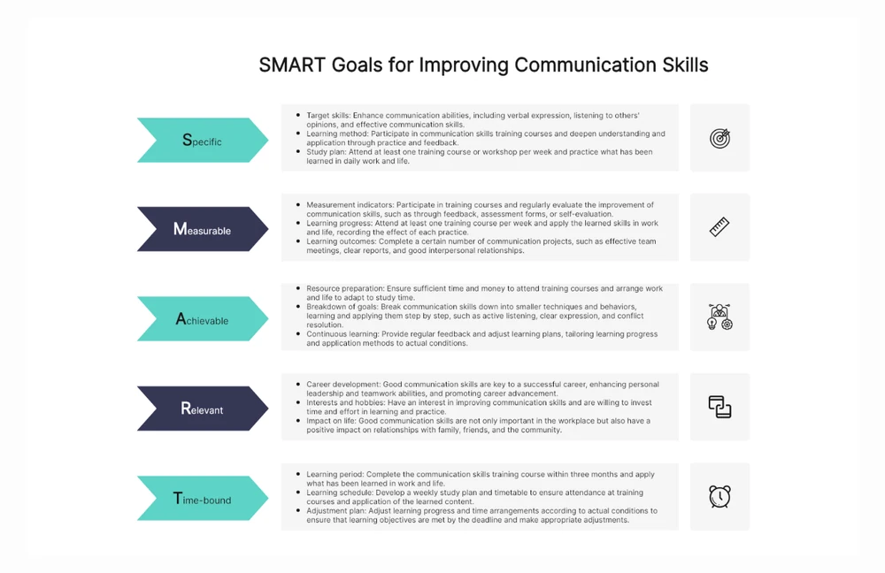 Ejemplo de objetivo SMART de habilidades de comunicación