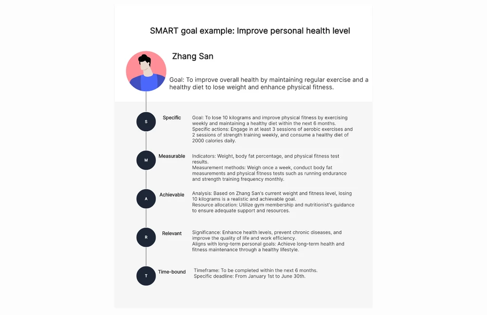 Ejemplo de marco SMART para bienestar personal