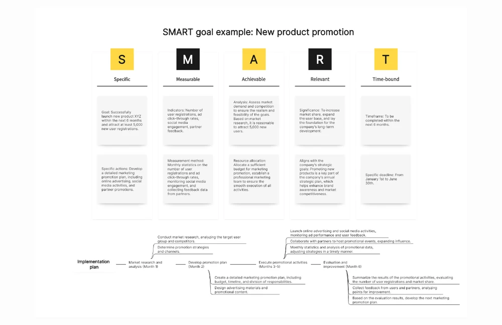 Ejemplo de objetivo SMART para lanzar un producto