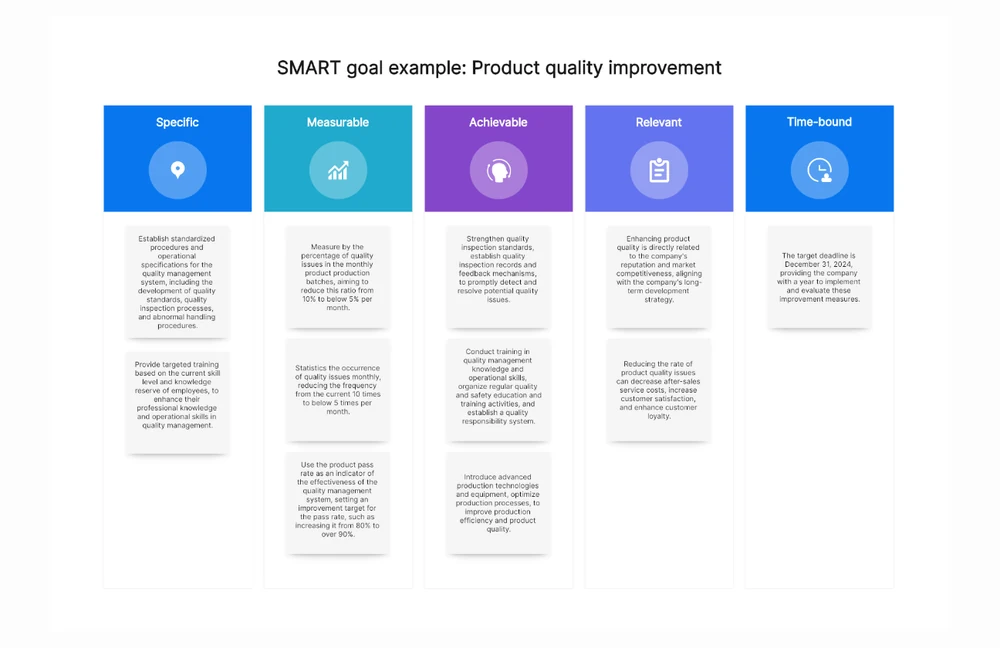 Ejemplo de objetivo SMART para mejorar la calidad del producto