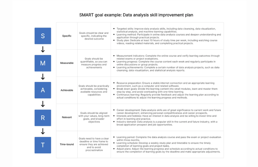 Ejemplo de objetivo SMART para desarrollar habilidades de análisis de datos