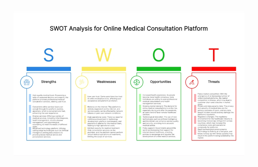 Ejemplo de análisis DAFO del negocio de una plataforma de consultas médicas online